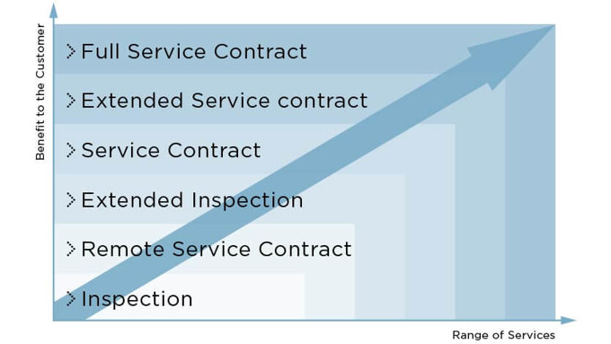 Coperion Überblick Servicevereinbarungen