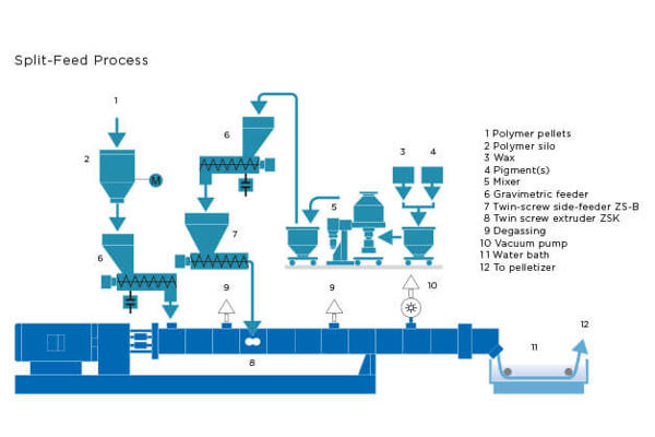 Coperion plastics set-up split feed process