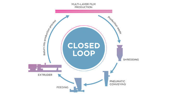 Coperion Video Closed Loop Recycling (Englisch)