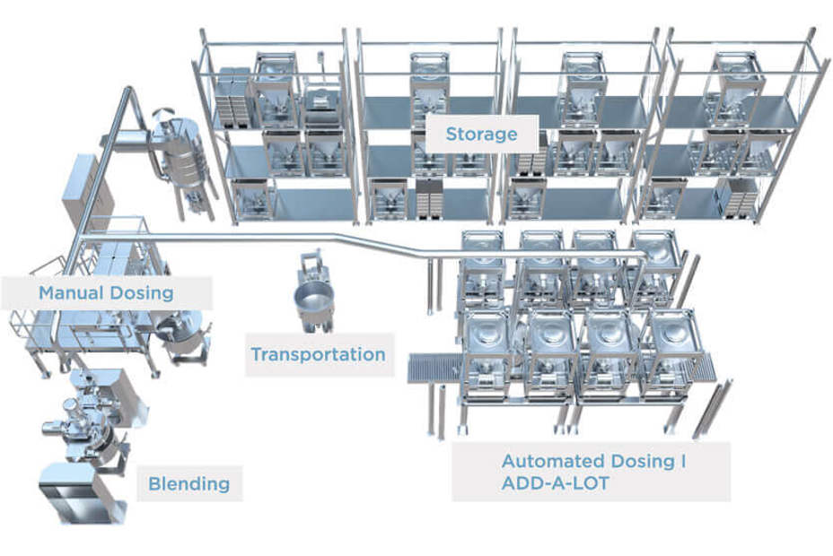 科倍隆多成分处理系统是一个灵活的、模块化的系统，可在一个混炼工厂内实现全自动配方。