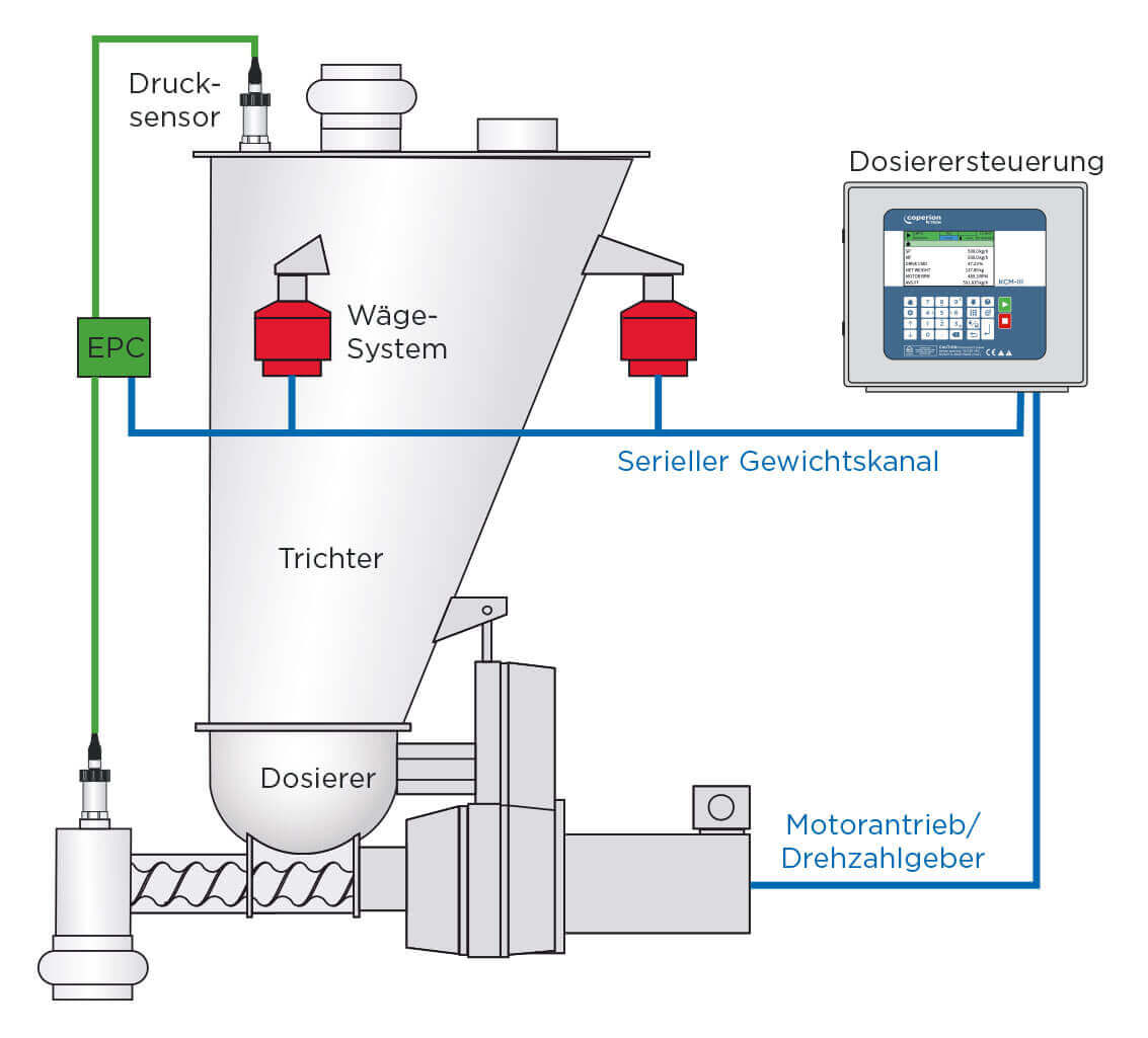 Elektronische Druckkompensation EPC von Coperion K-Tron