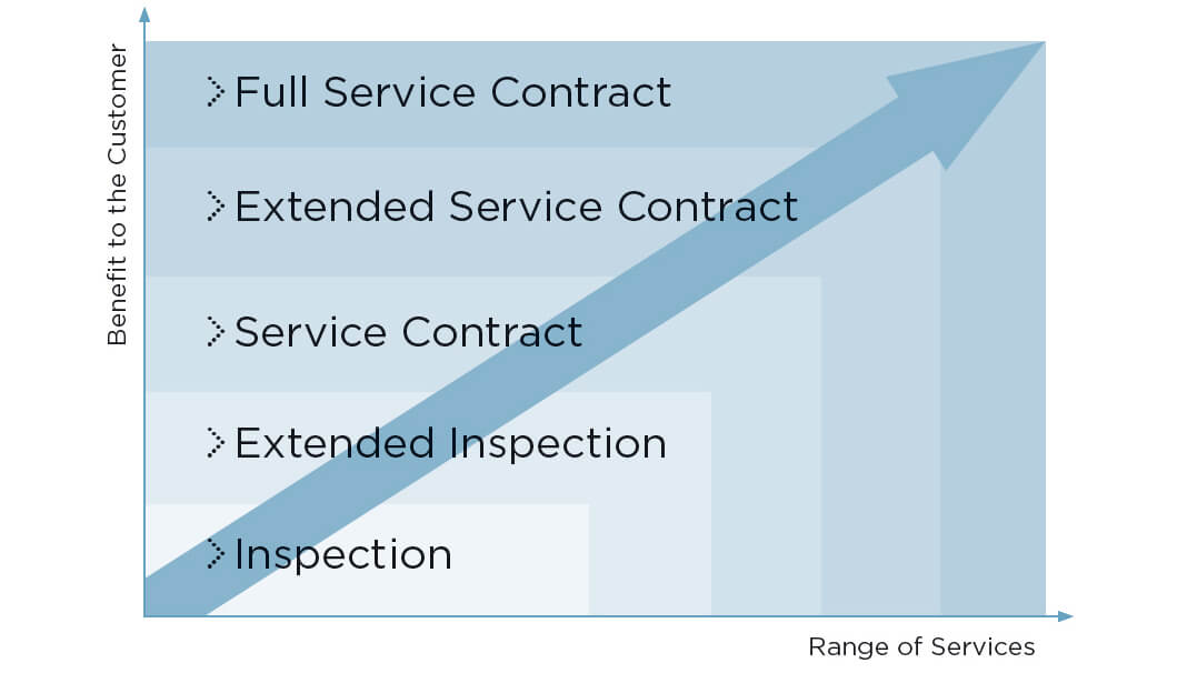 Coperion Service Vereinbarungen