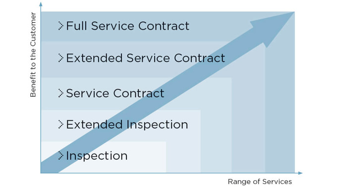 Coperion Service Vereinbarungen