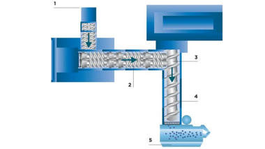 Coperion twin screw extruder STS working principle