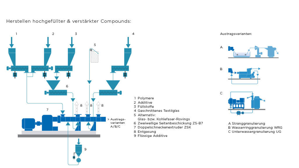 Coperion Aufbau hochgefüllte verstärkte Compounds