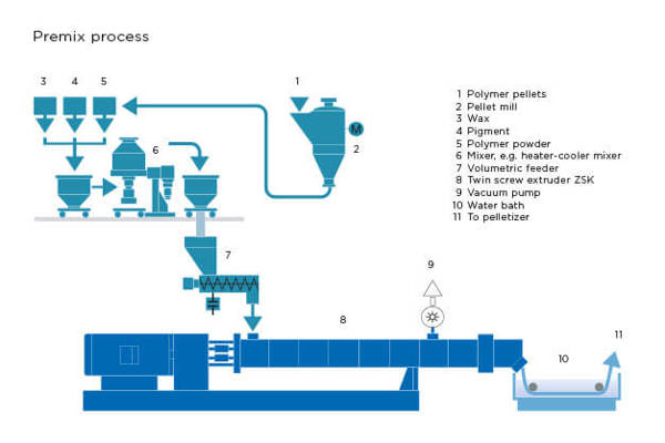 Coperion plastics set-up premix process
