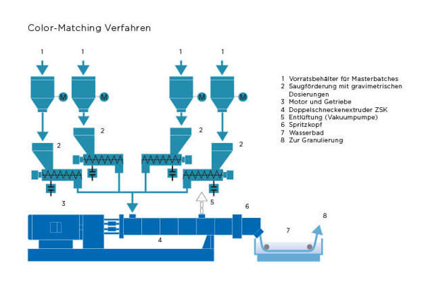 Coperion Kunststoffe Color-Machting Verfahren