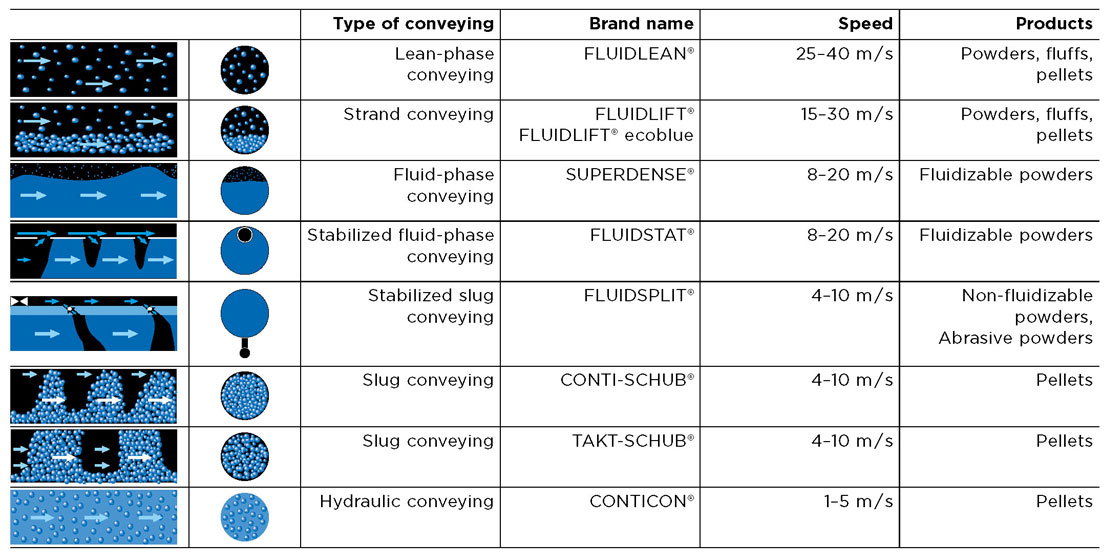 Coperion Conveying Methods