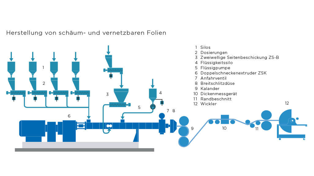 Direktextrusion/In-line-Compoundieren – Coperion hopper setup diagram 