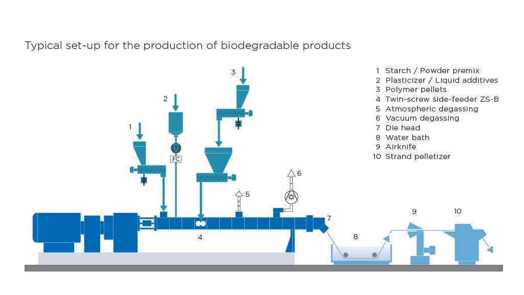 Bio Plastics – Coperion split system schematics 