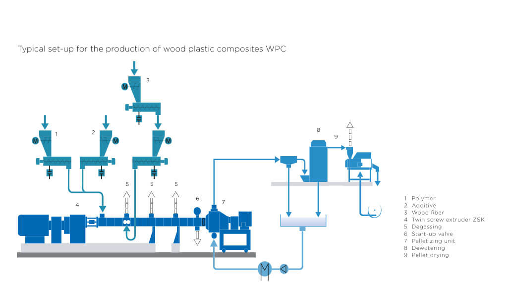 WPC Wood Plastic Composites Coperion