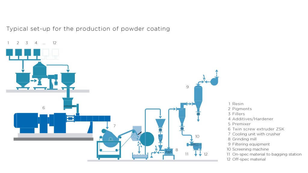 Powdercoating Process