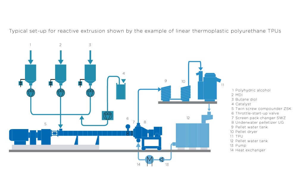 Linear Thermoplastic Polyurethanes TPU – Coperion