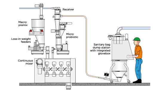 Coperion K-Tron Process Probiotics