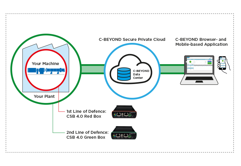 C-BEYOND's IT architecture has two lines of defence