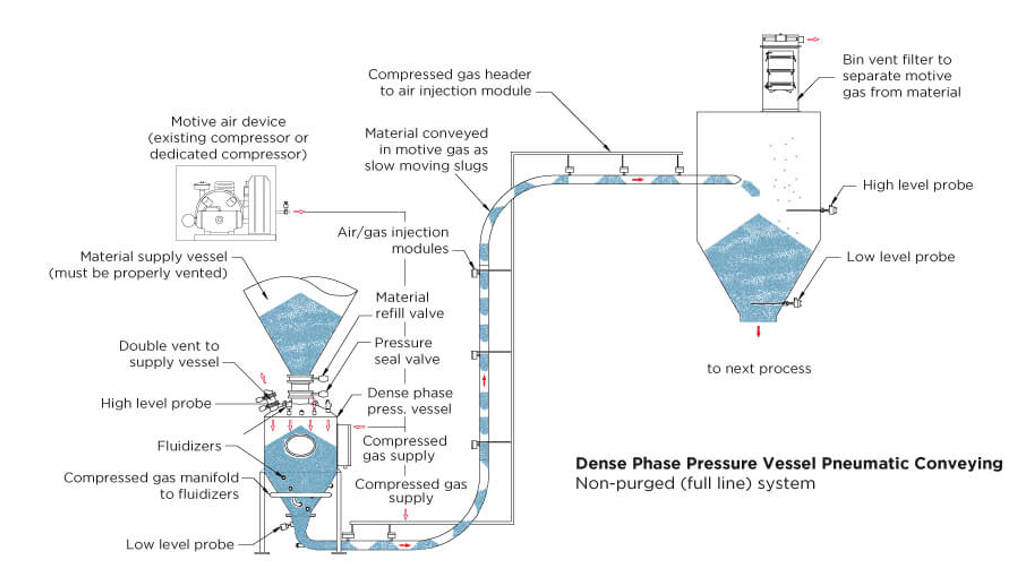 Dense Phase Pressure Vessel Pneumatic Conveying, non-purged (full line) system