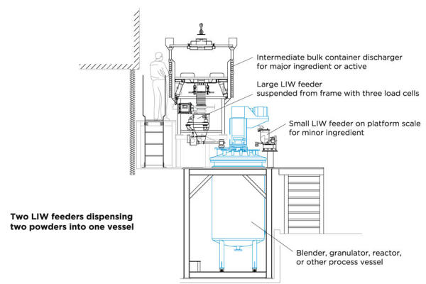Coperion K-Tron loss in weight feeders dispensing powders into vessel process