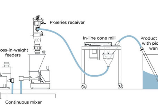 Vacuum Conveying For Pharma Applications Coperion Vacuum Conveying For Pharma Applications Coperion