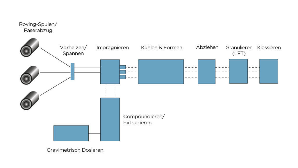 Coperion_LFT_process_DE_1025x577px