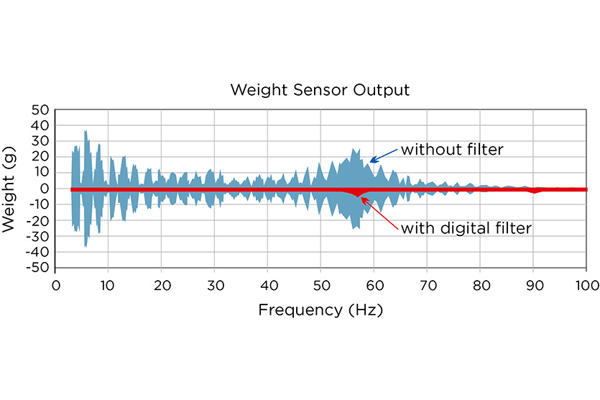 Coperion K-Tron's SFT software filters out environmental vibrations for a cleaner weight signal