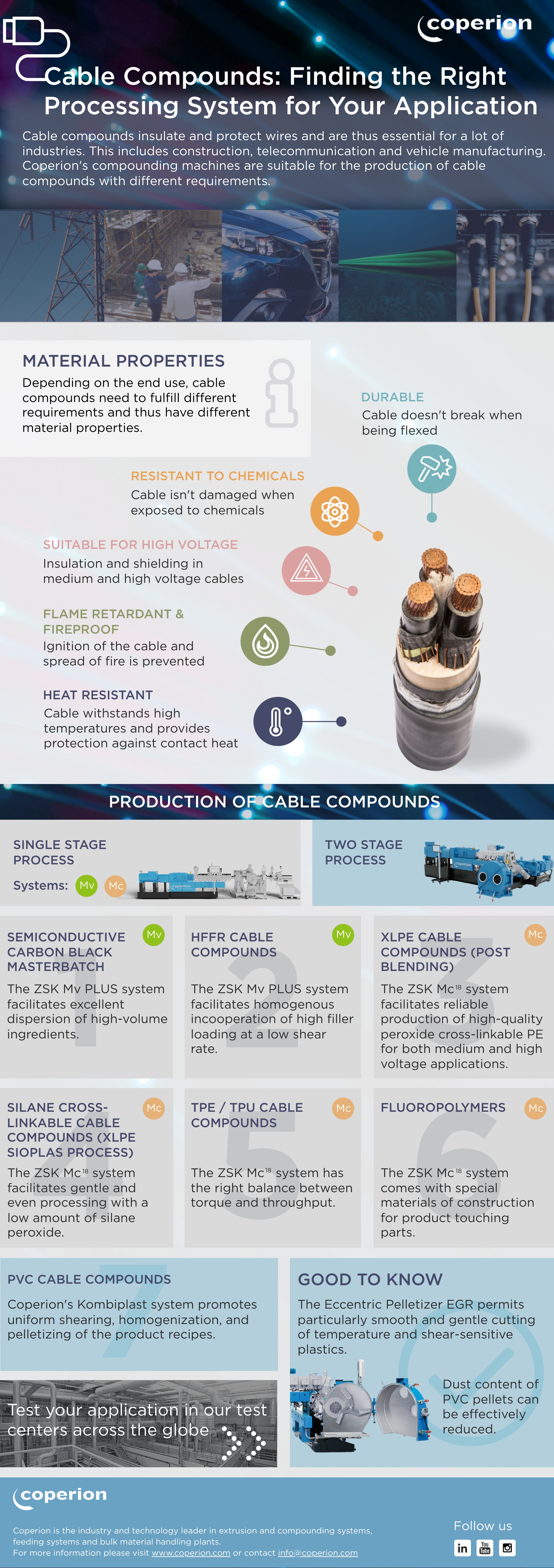 Production of Cable Compounds with Coperion Extruders Infographic