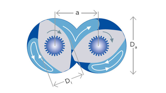 Coperion diameter ratio