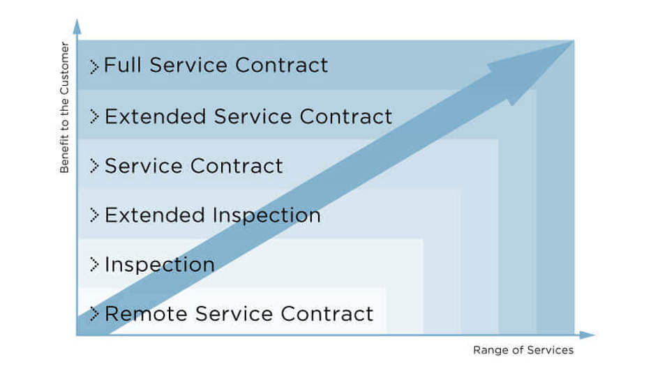 Coperion Service Agreement
