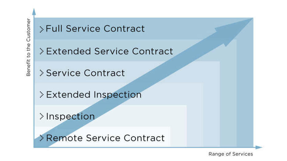 Service Agreements – Coperion