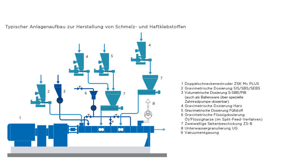 Coperion Typischer Anlagenaufbau für Klebstoffe