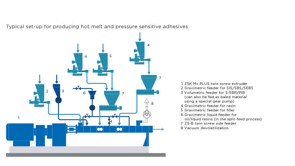 Manufacturing Process Of Hot Melt Adhesive at Yvette Seo blog