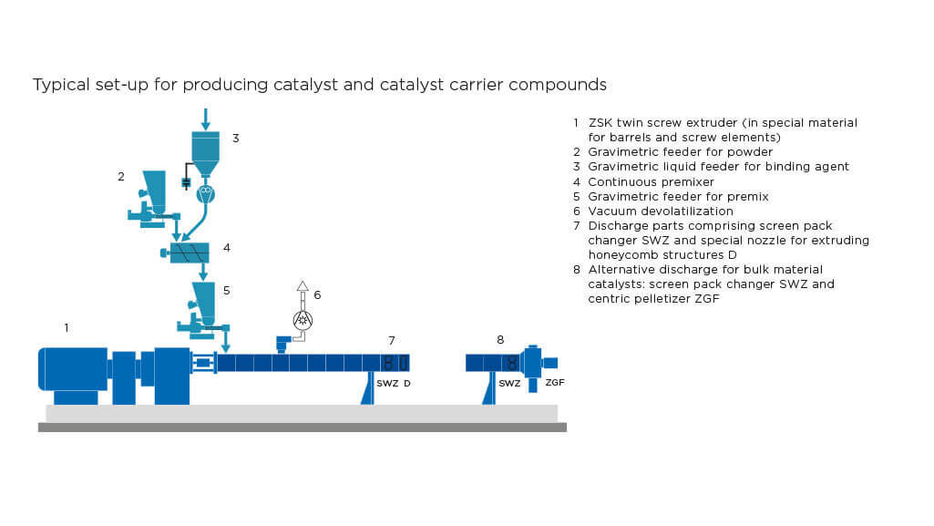 Set-up for producing catalyst and catalyst carrier compounds