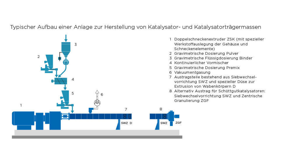 Anlagenaufbau für die Herstellung von Katalysator- und Katalysatorträgermassen