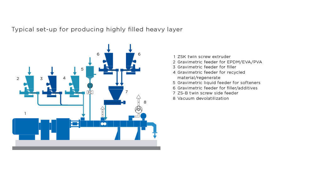 Typical set-up for producing heavy layer