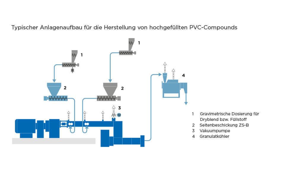 Coperion Anlagenaufbau für die Herstellung von hochgefüllten PVC Compounds