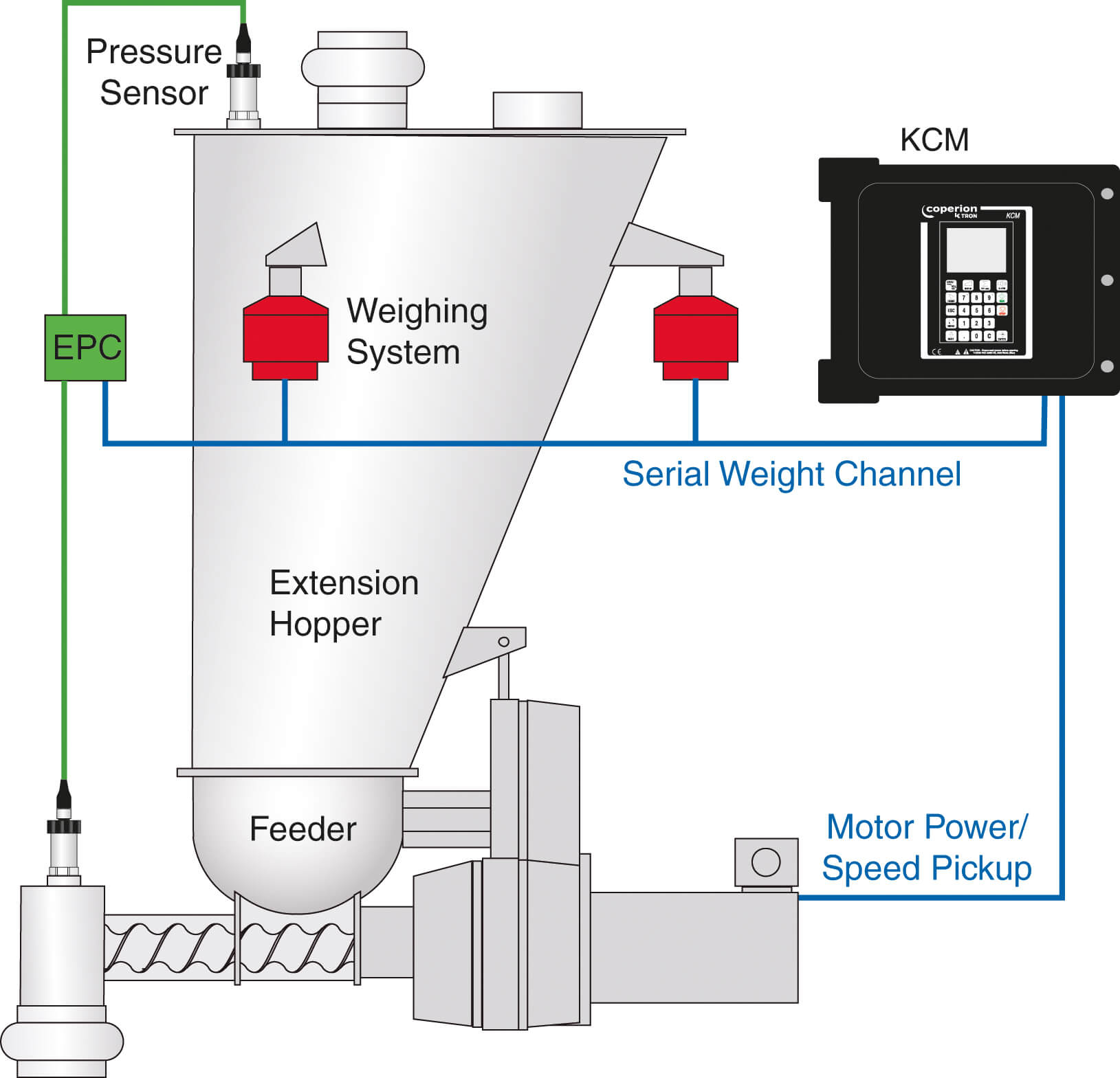 Extend system