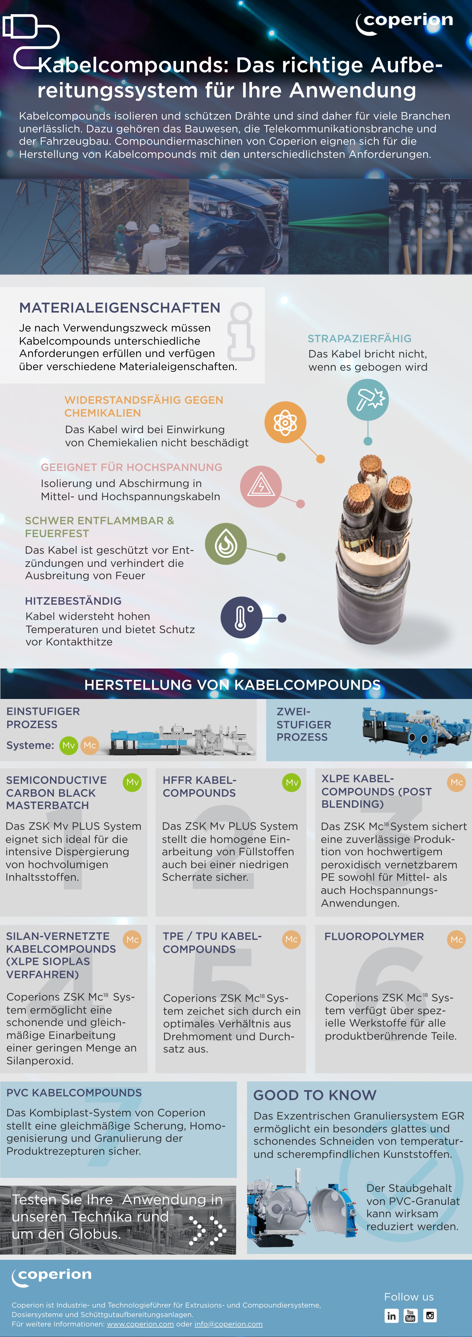Herstellung von Kabel-Compounds mit Coperion Extrudern Infographic