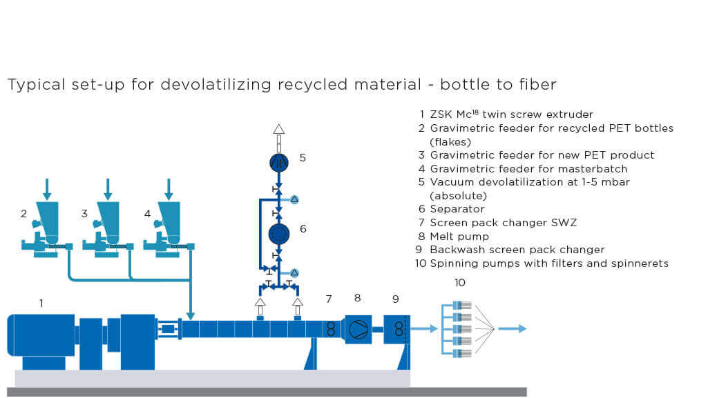 PET Recycling BottletoFiber Coperion