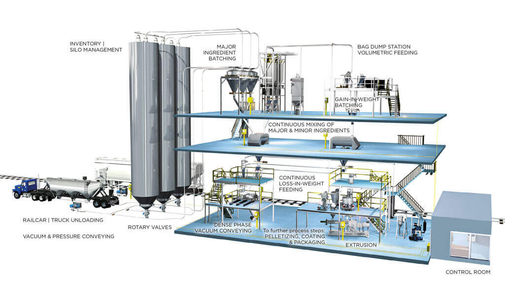 Coperion complete line for food processing