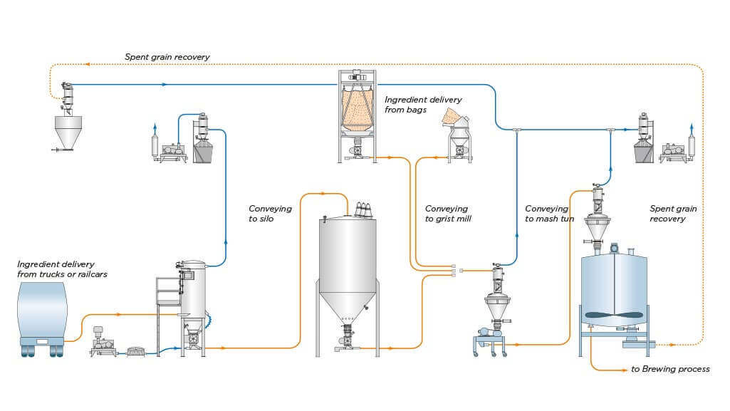 Material handling for brewery applications