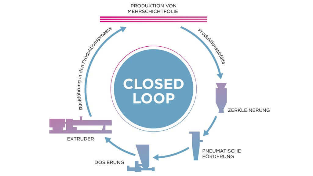 Coperion Closed Loop Mehrschichtfolien-Produktion