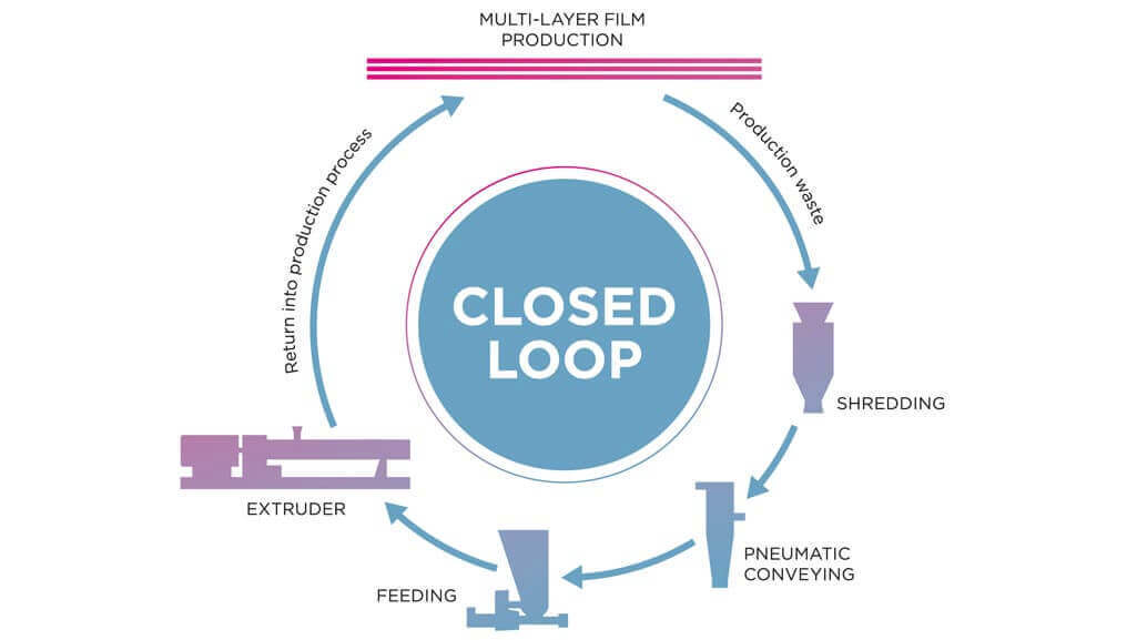 Coperion Closed Loop Multi-Layer Film Production