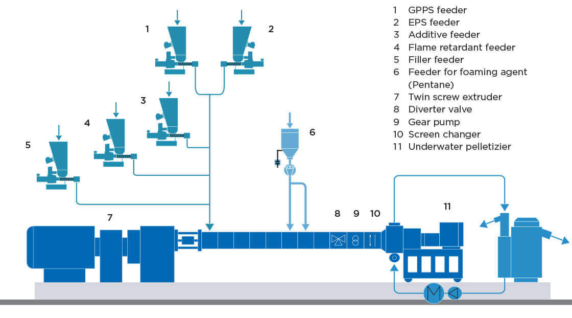 Coperion set-up for the production of EPS