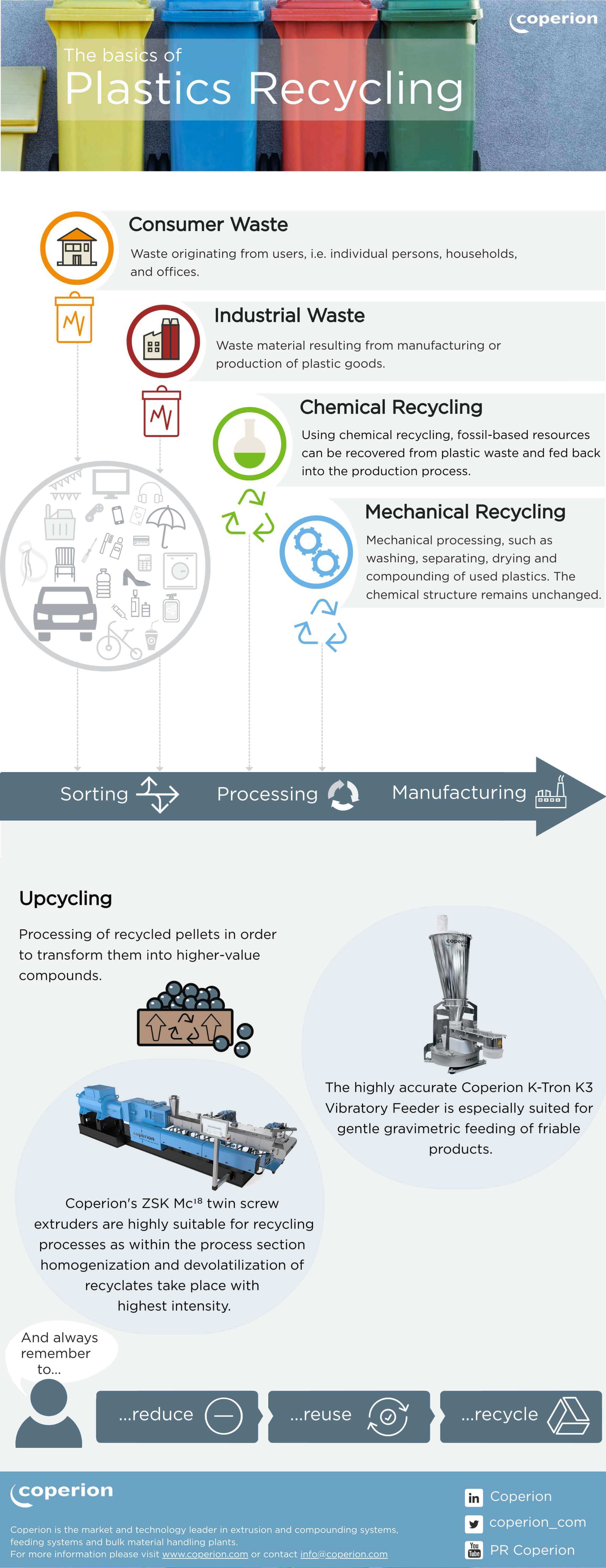 Coperion basics of plastics recycling Infographic