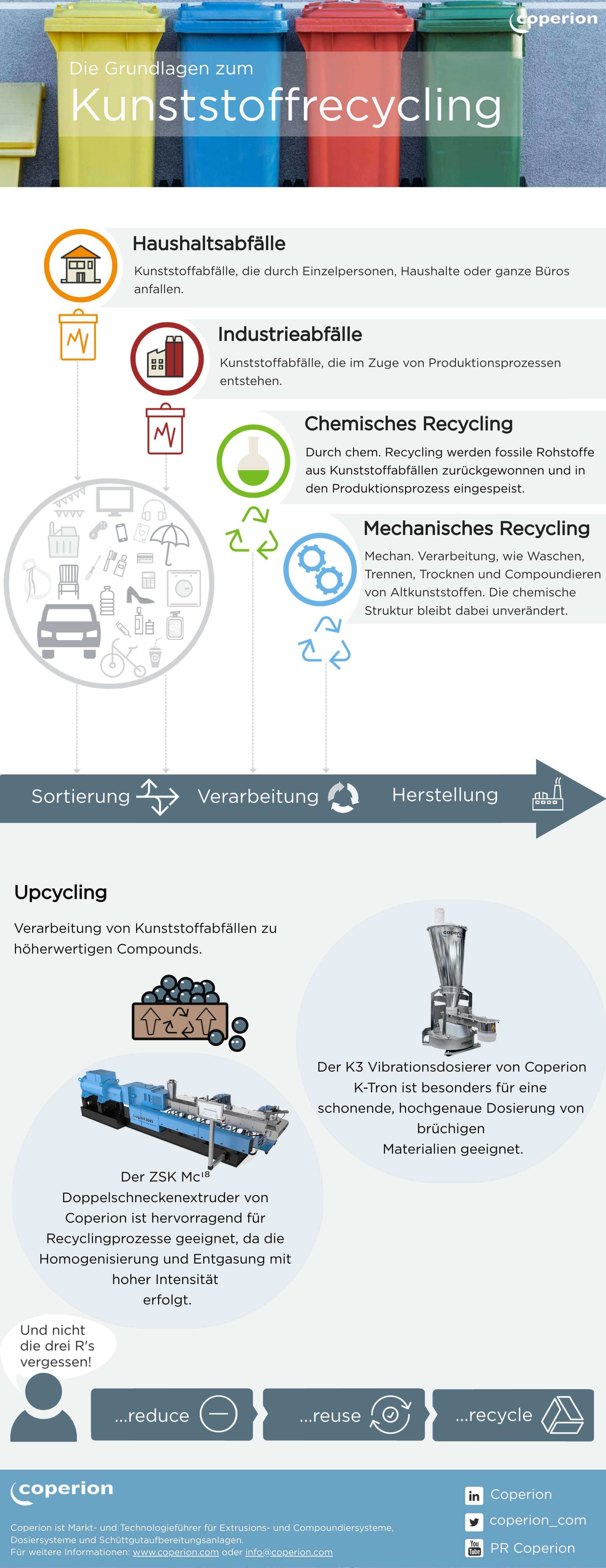 Coperion Grundlagen zum Kunststoffrecycling Infographic
