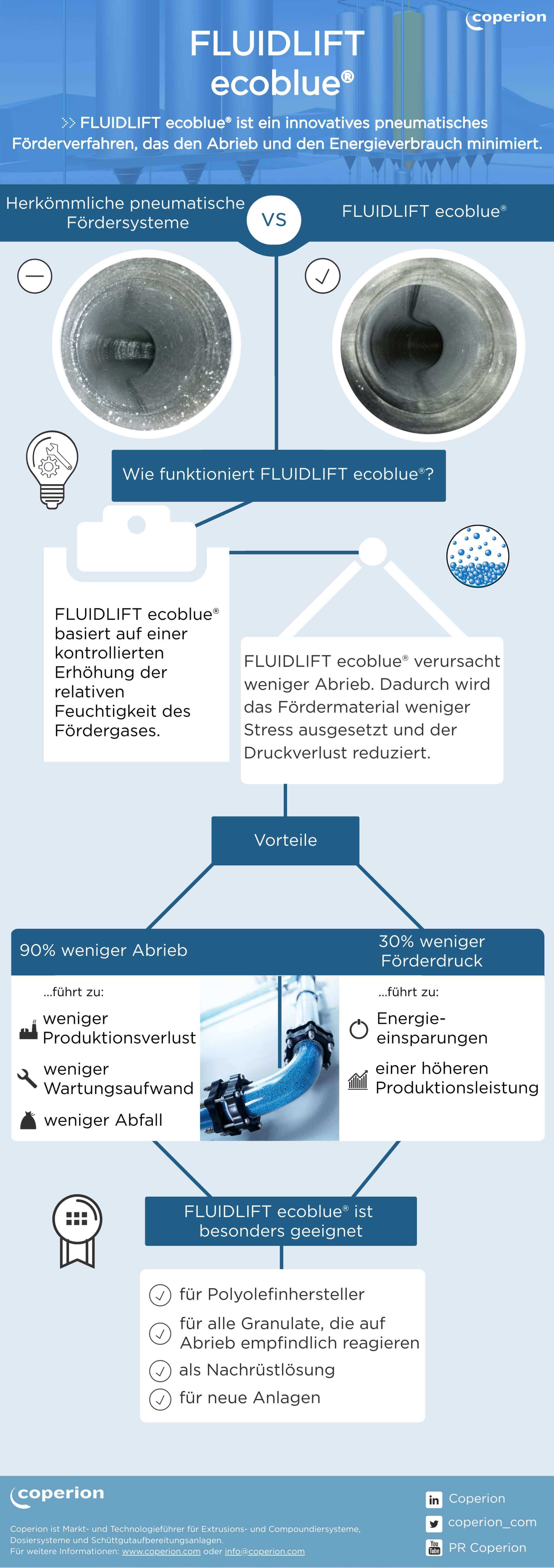 Coperion FLUIDLIFT ecoblue Infographic