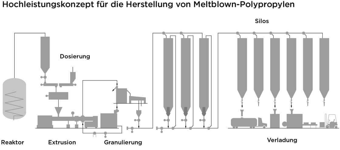 Erfolgreiches Hochleistungskonzept für die Herstellung von Meltblown-Polypropylen