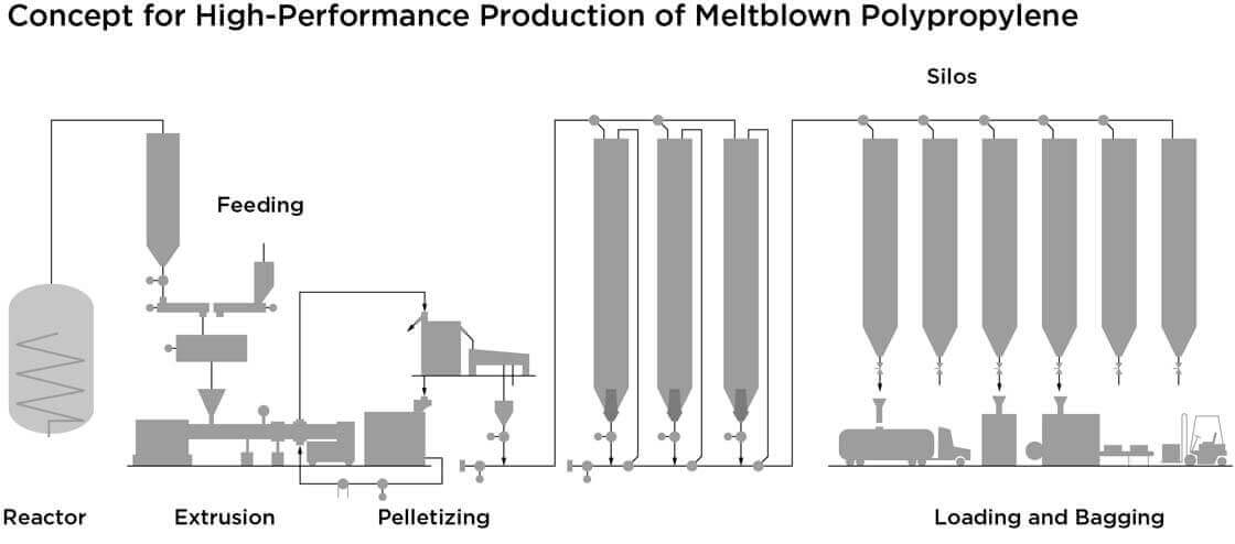 Erfolgreiches Hochleistungskonzept für die Herstellung von Meltblown-Polypropylen