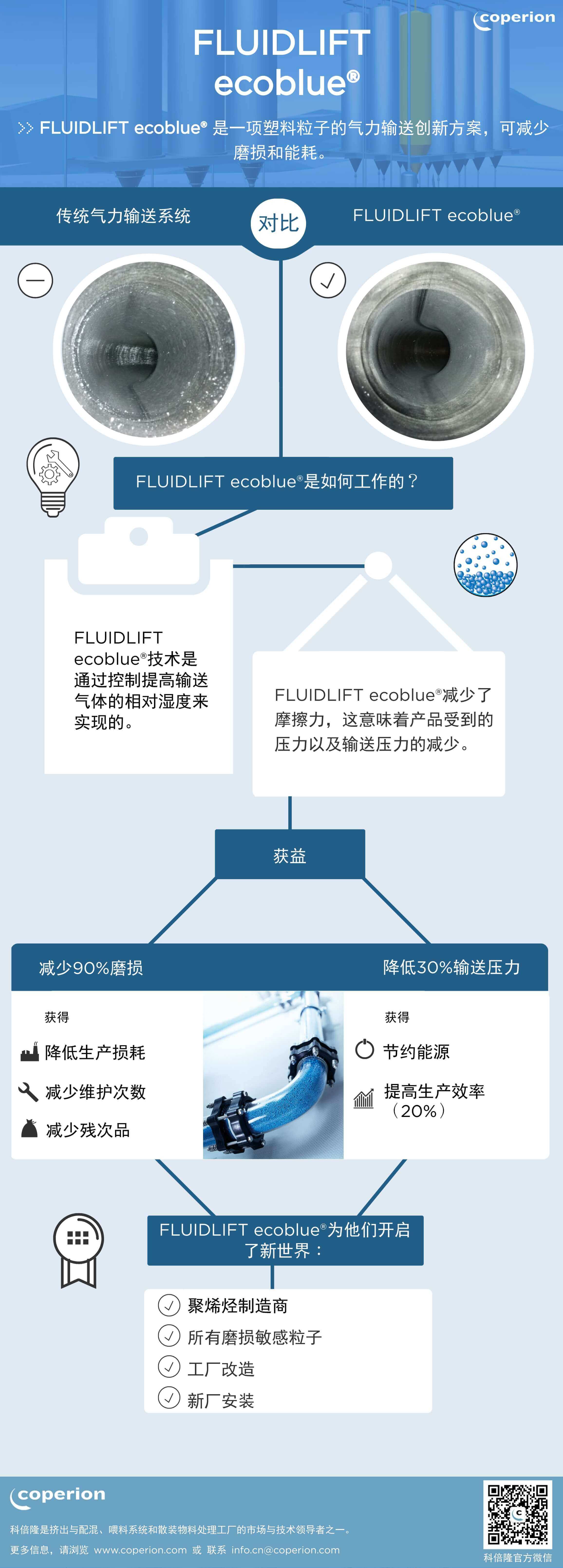 Coperion FLUIDLIFT ecoblue Infographic