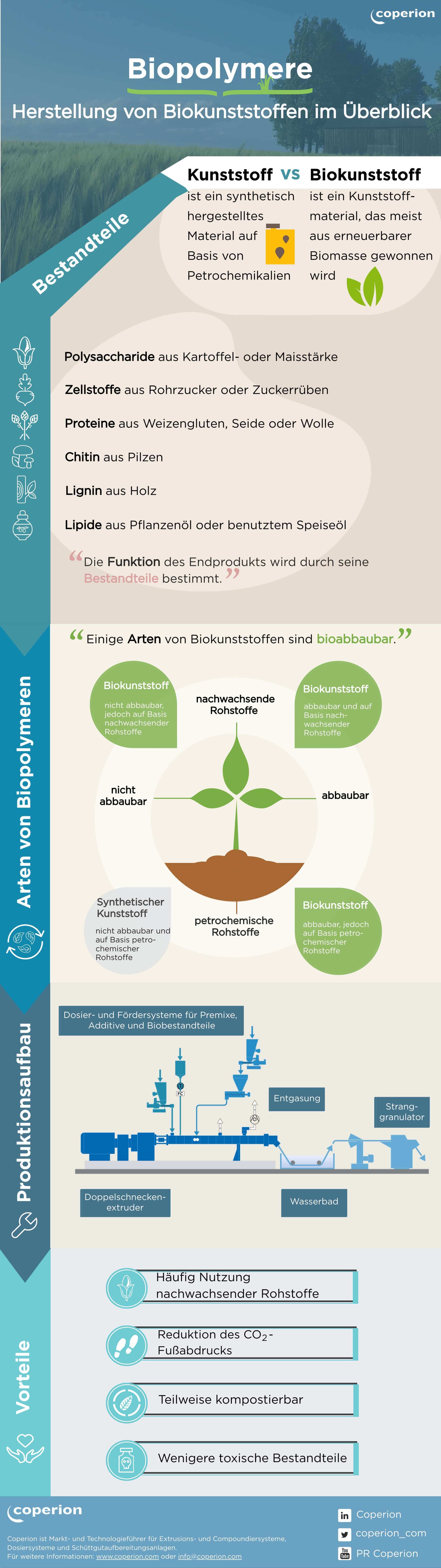 Coperion Biokunststoff Infografik