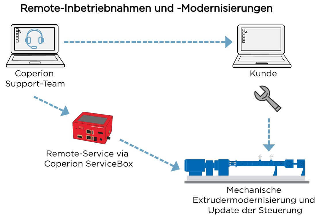 Coperion Remote-Commissioning